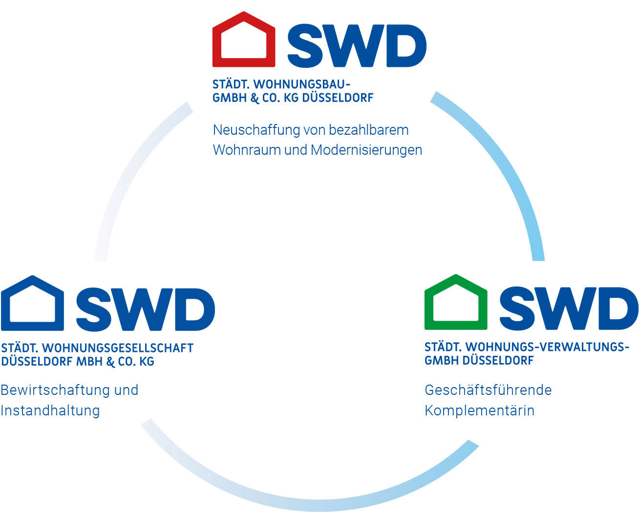 Grafische Darstellung der Geschäftsstruktur der SWD Wohnungsbaugesellschaft in Düsseldorf, mit einem Fokus auf die Neuschaffung von bezahlbarem Wohnraum und Modernisierungen.